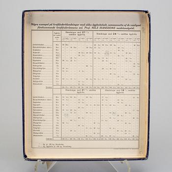 KALKYLATOR, metall, "Foderberäknaren"Prof. Nils Hansson och Agronom Th. Leissner.