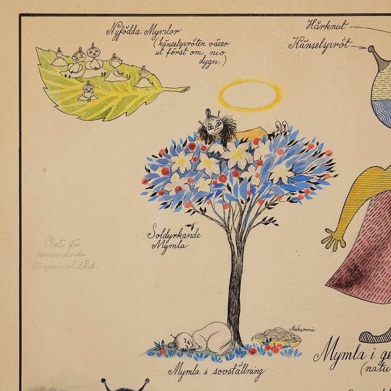 Tove Jansson, ”Mymlornas vardagsliv”.