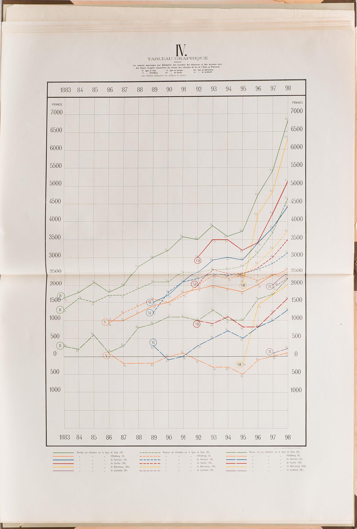 A BOOK, "Les Chemins de Fer de l'État du Grand-Duché de Finlande. II tableaux graphiques", Weilin & Göös, Helsinki 1900.