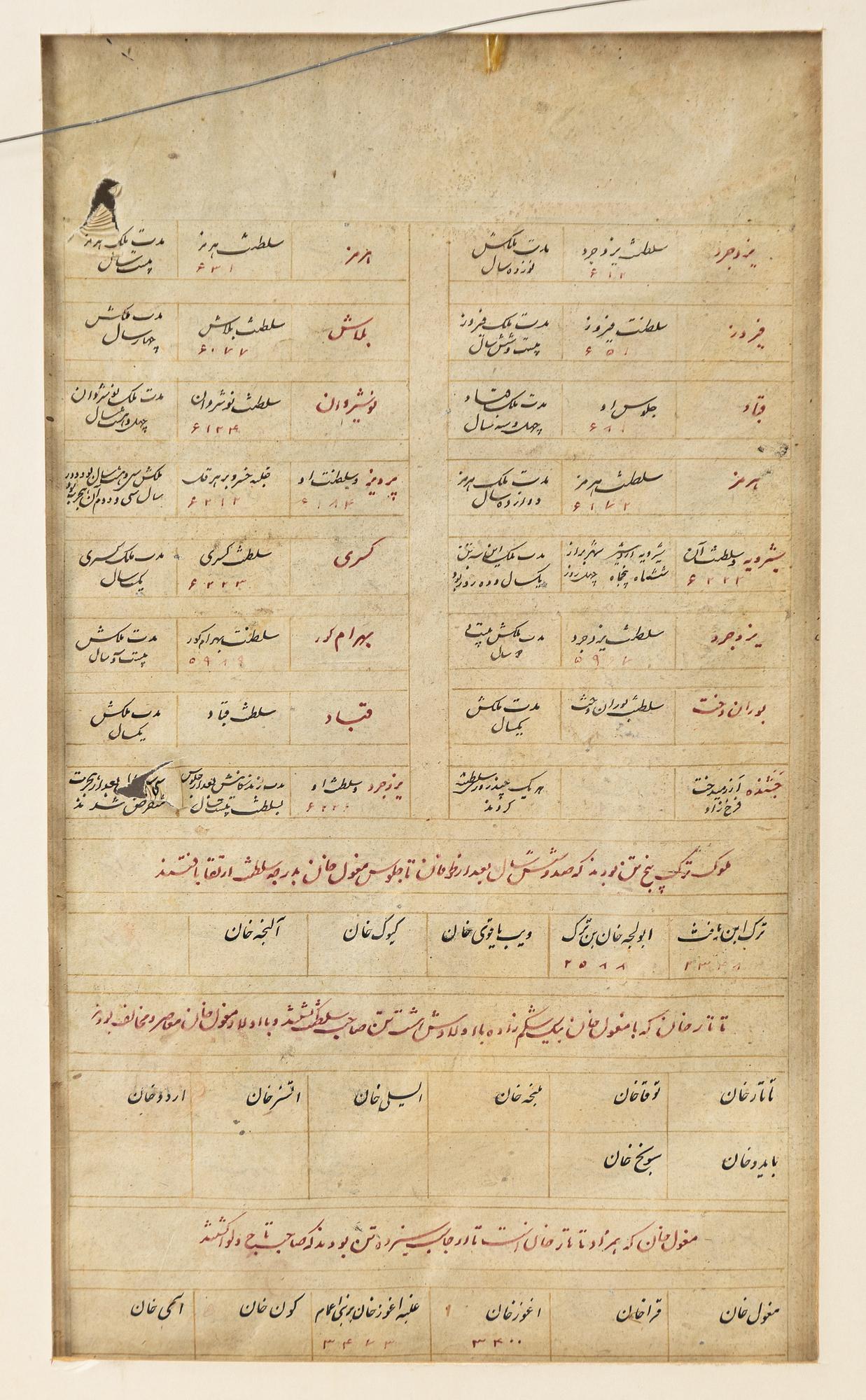 Manuscript pages/paintings, three pieces, Persia/Iran, late Qajar dynasty / early 20th century.