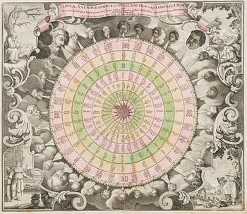 KARTTA, "Tabula Anemographica", Mathias Seutter  1700-luku.