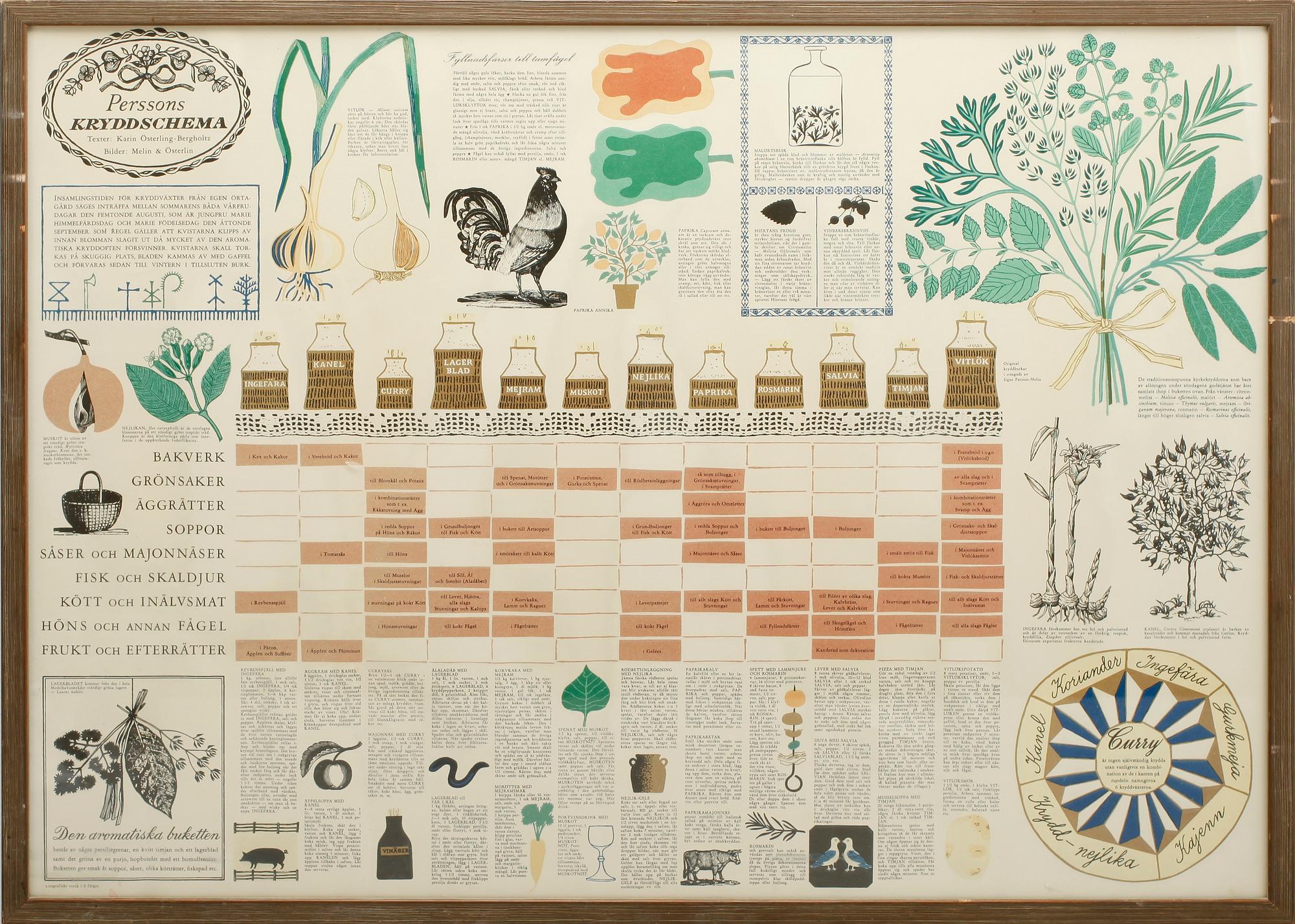 KRYDDBURKAR OCH LITOGRAFISK TRYCK, Perssons Kryddschema, 10 st burkar, lergods, Signe Persson-Melin, 1960-tal.