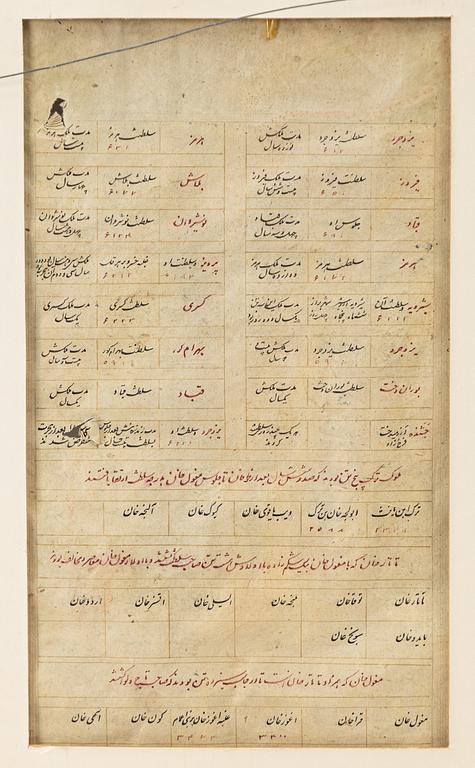 Manuscript pages/paintings, three pieces, Persia/Iran, late Qajar dynasty / early 20th century.