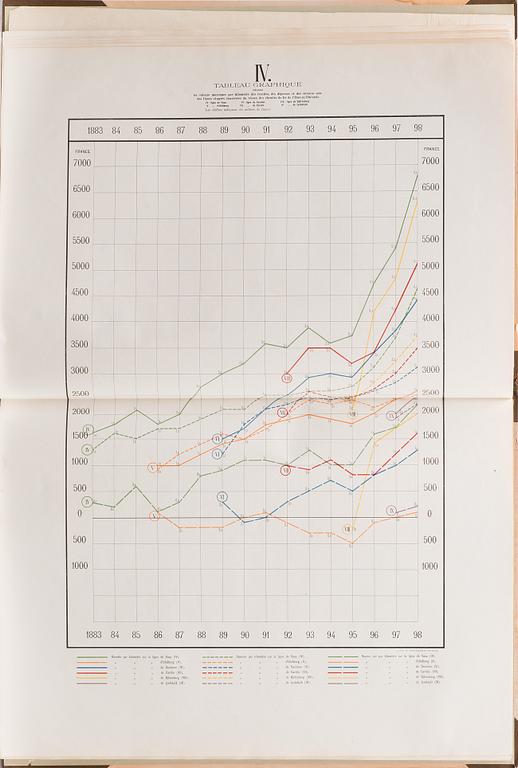 A BOOK, "Les Chemins de Fer de l'État du Grand-Duché de Finlande. II tableaux graphiques", Weilin & Göös, Helsinki 1900.