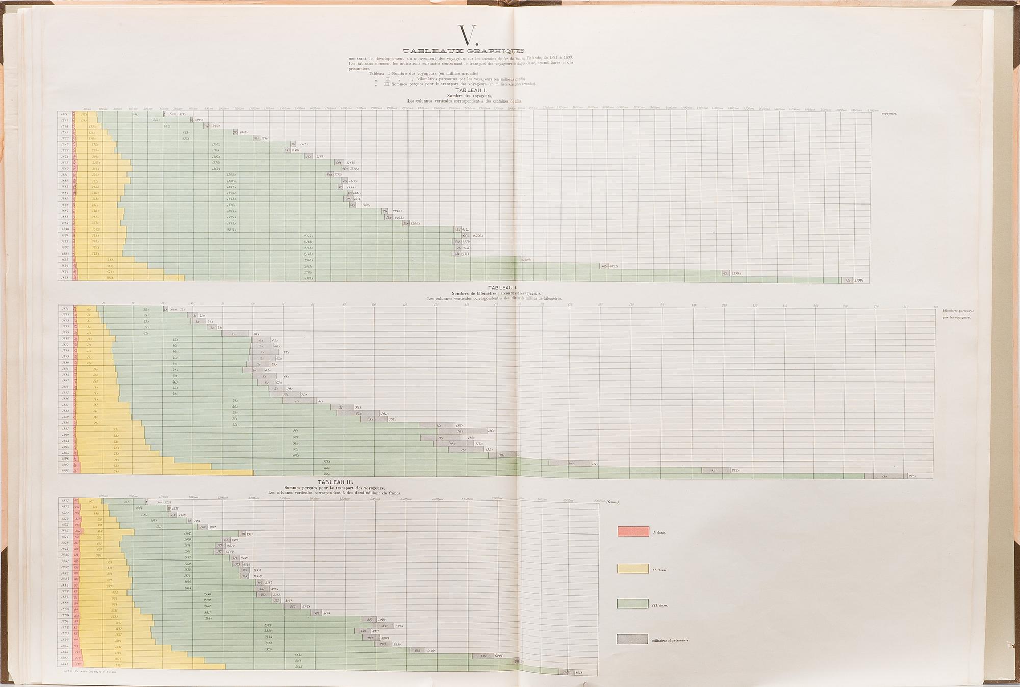 A BOOK, "Les Chemins de Fer de l'État du Grand-Duché de Finlande. II tableaux graphiques", Weilin & Göös, Helsinki 1900.