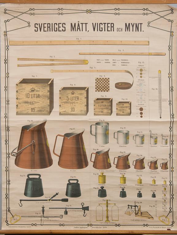 SKOLPLANSCH, "Sveriges Mått, Vigter och Mynt, P.A. Norstedt & Söners Förlag, 1889.