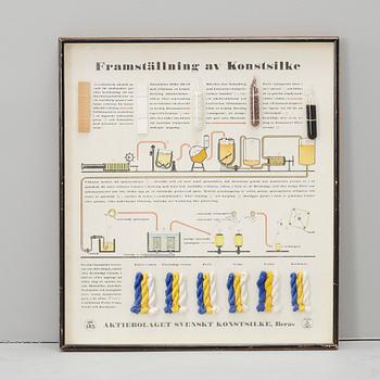 REKLAMTAVLA, AB Svenskt konstsilke Borås, 1900-talets första hälft.